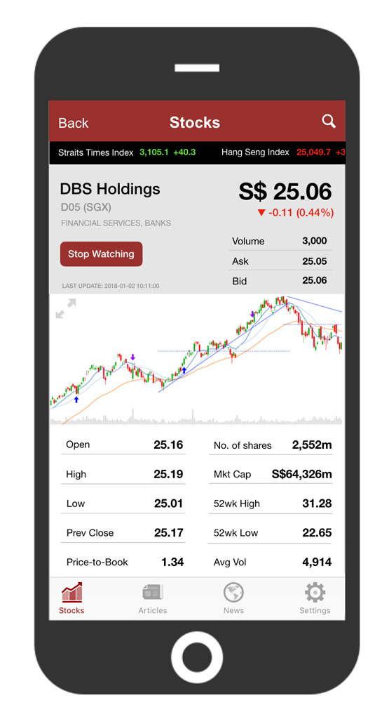 Stock profile page of a stock market information app. Lists latest prices and key financial metrics, as well as a interactive financial chart.